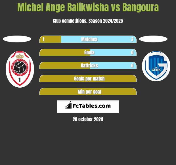 Michel Ange Balikwisha vs Bangoura h2h player stats