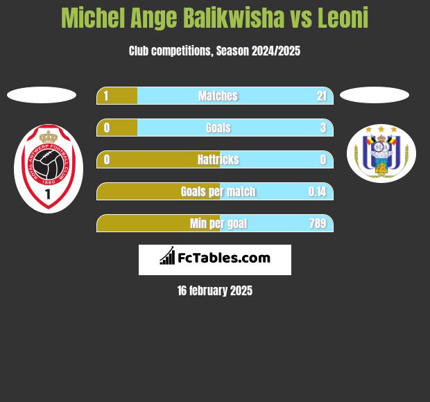 Michel Ange Balikwisha vs Leoni h2h player stats