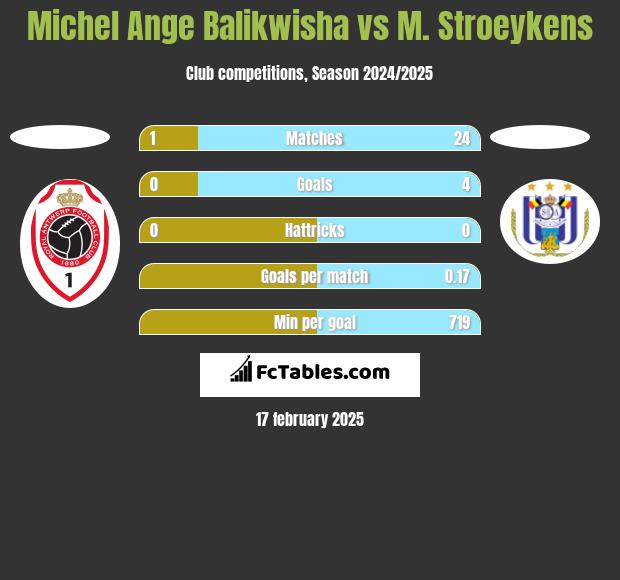 Michel Ange Balikwisha vs M. Stroeykens h2h player stats