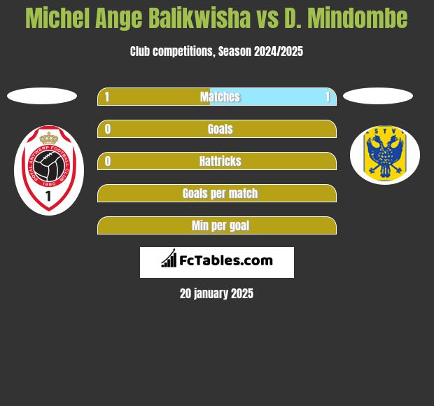 Michel Ange Balikwisha vs D. Mindombe h2h player stats