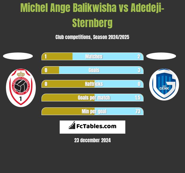 Michel Ange Balikwisha vs Adedeji-Sternberg h2h player stats