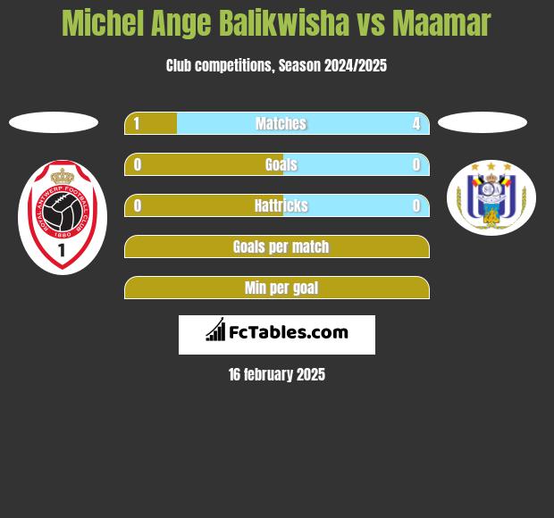 Michel Ange Balikwisha vs Maamar h2h player stats