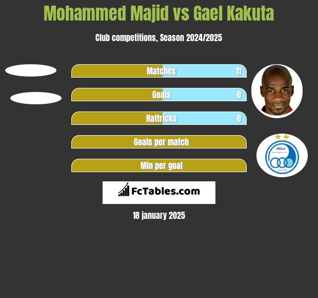 Mohammed Majid vs Gael Kakuta h2h player stats