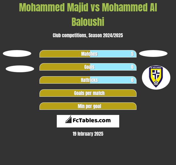 Mohammed Majid vs Mohammed Al Baloushi h2h player stats