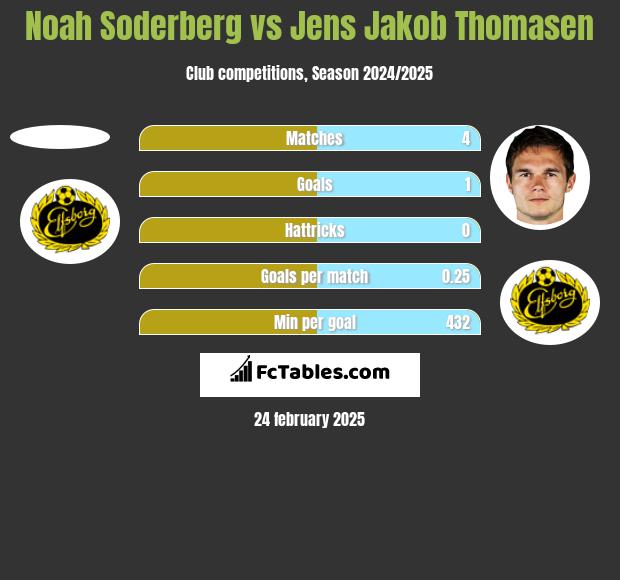 Noah Soderberg vs Jens Jakob Thomasen h2h player stats