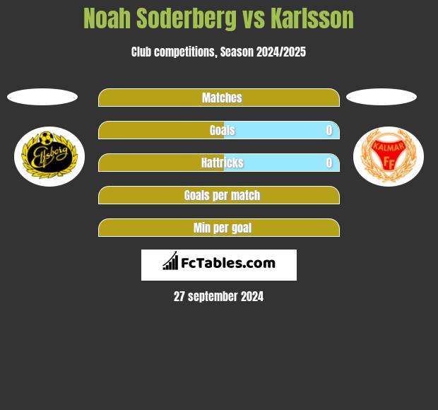 Noah Soderberg vs Karlsson h2h player stats