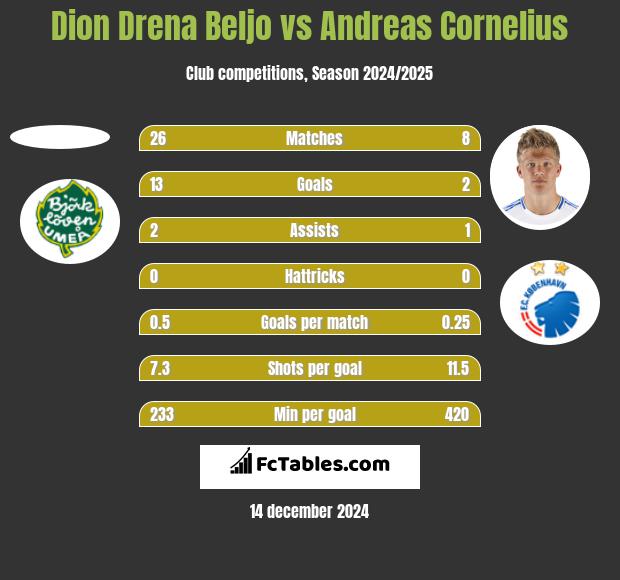 Dion Drena Beljo vs Andreas Cornelius h2h player stats