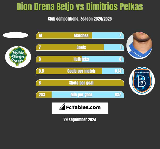 Dion Drena Beljo vs Dimitrios Pelkas h2h player stats