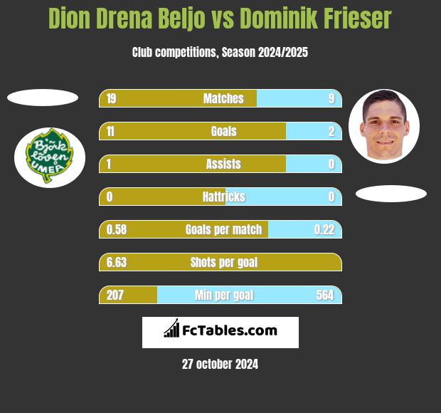 Dion Drena Beljo vs Dominik Frieser h2h player stats