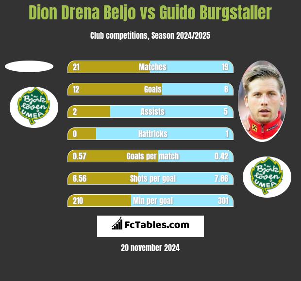 Dion Drena Beljo vs Guido Burgstaller h2h player stats