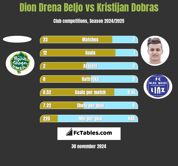 Dion Drena Beljo vs Kristijan Dobras h2h player stats