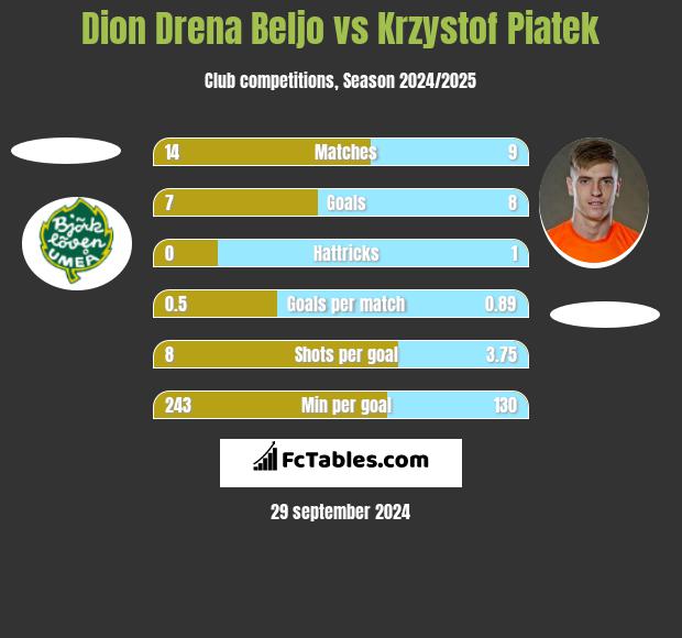 Dion Drena Beljo vs Krzystof Piatek h2h player stats