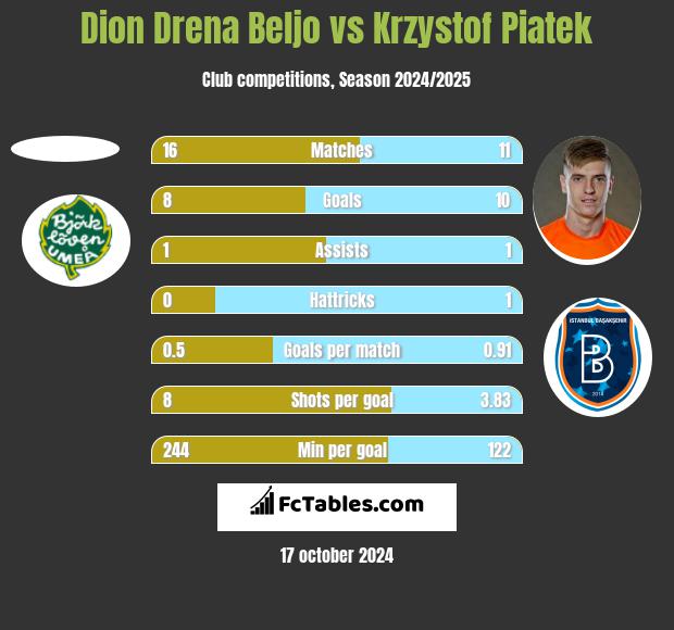 Dion Drena Beljo vs Krzysztof Piątek h2h player stats