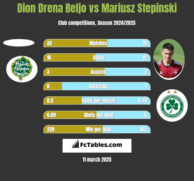 Dion Drena Beljo vs Mariusz Stępiński h2h player stats