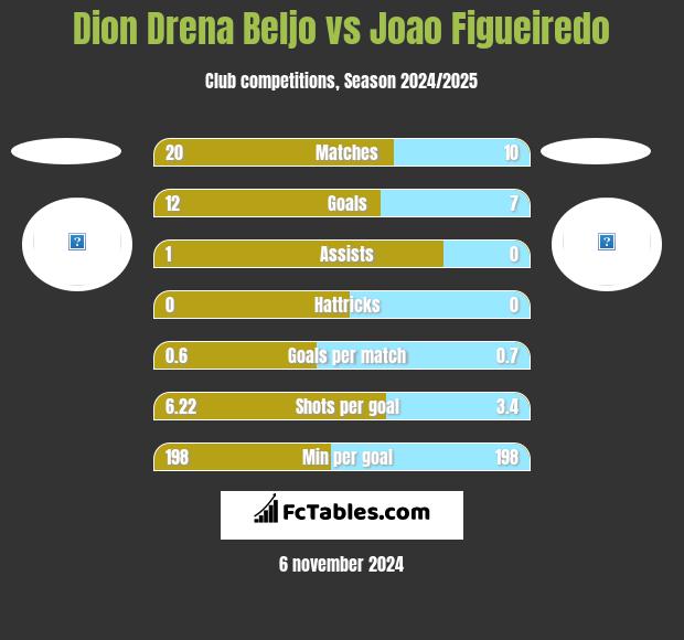 Dion Drena Beljo vs Joao Figueiredo h2h player stats