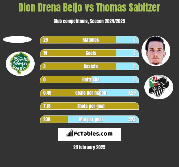 Dion Drena Beljo vs Thomas Sabitzer h2h player stats