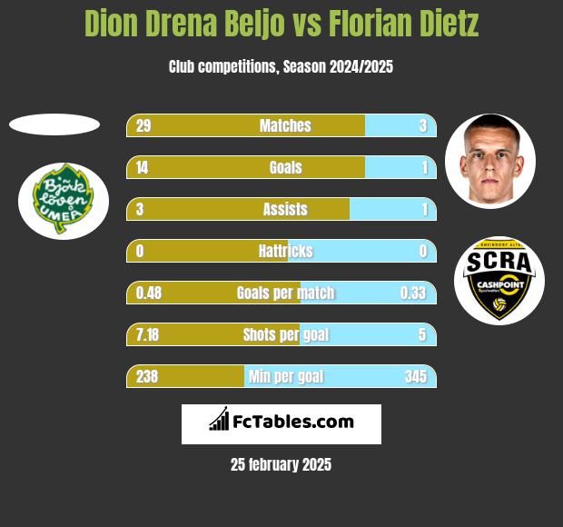 Dion Drena Beljo vs Florian Dietz h2h player stats