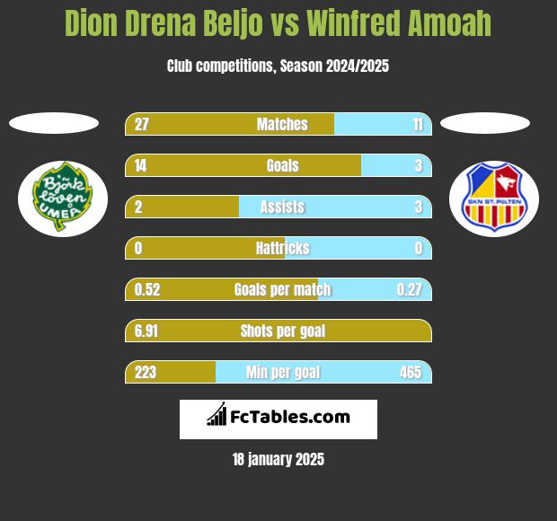 Dion Drena Beljo vs Winfred Amoah h2h player stats