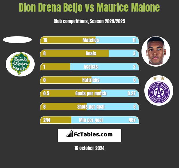 Dion Drena Beljo vs Maurice Malone h2h player stats