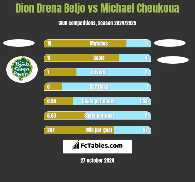 Dion Drena Beljo vs Michael Cheukoua h2h player stats