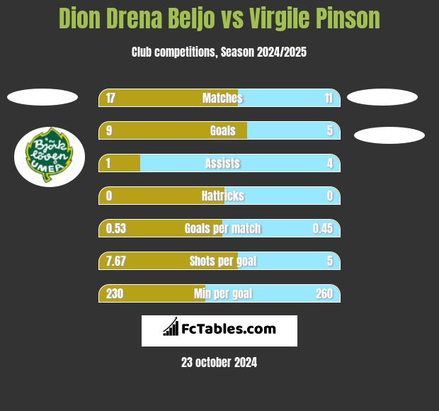 Dion Drena Beljo vs Virgile Pinson h2h player stats