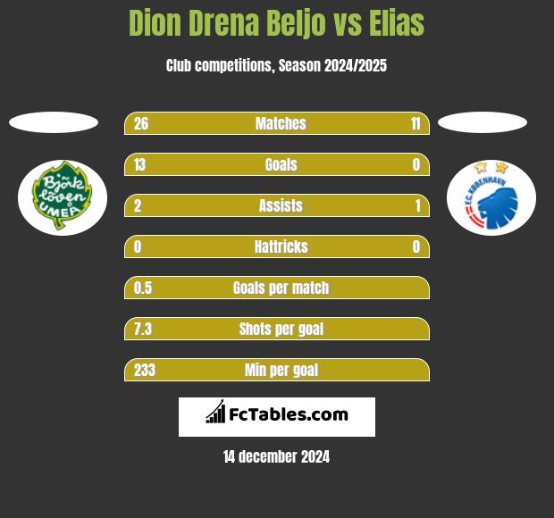 Dion Drena Beljo vs Elias h2h player stats