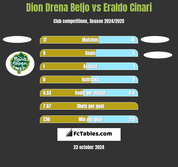 Dion Drena Beljo vs Eraldo Cinari h2h player stats