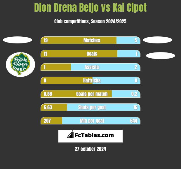 Dion Drena Beljo vs Kai Cipot h2h player stats