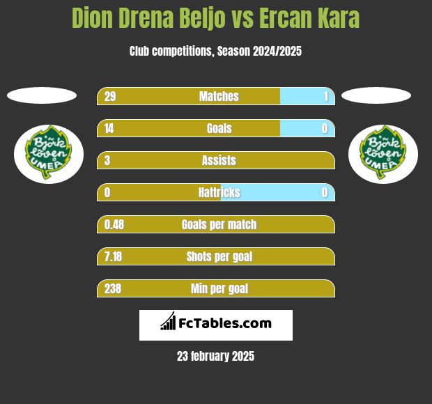 Dion Drena Beljo vs Ercan Kara h2h player stats