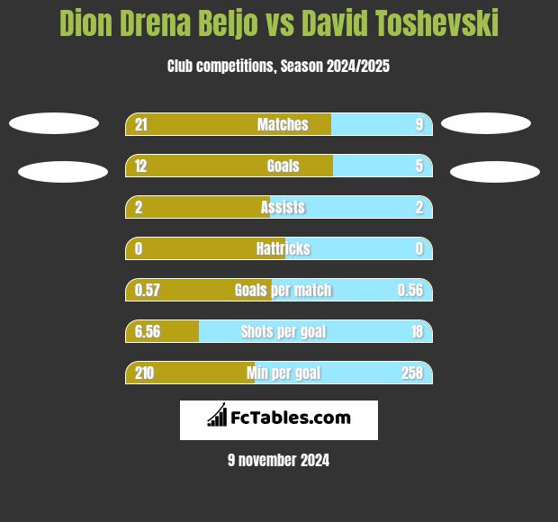 Dion Drena Beljo vs David Toshevski h2h player stats