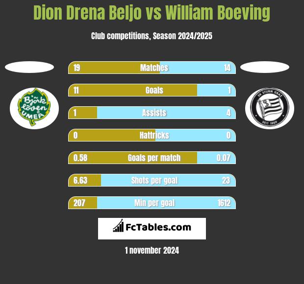 Dion Drena Beljo vs William Boeving h2h player stats