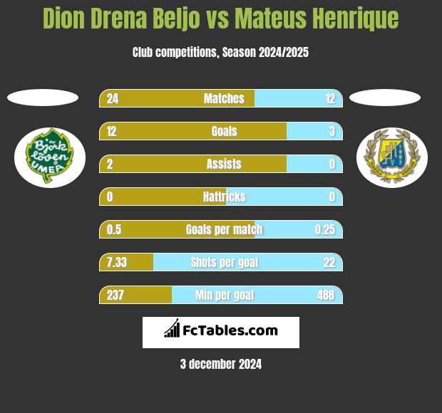 Dion Drena Beljo vs Mateus Henrique h2h player stats