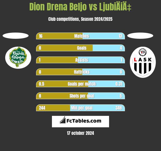 Dion Drena Beljo vs LjubiÄiÄ‡ h2h player stats