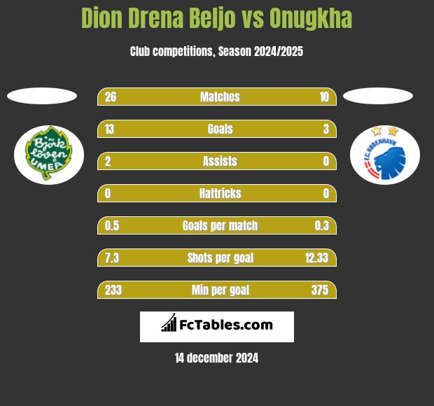 Dion Drena Beljo vs Onugkha h2h player stats