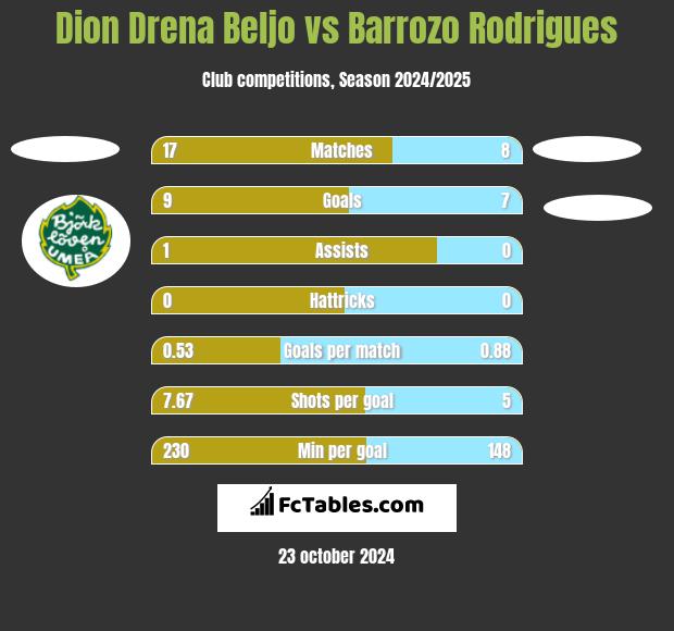 Dion Drena Beljo vs Barrozo Rodrigues h2h player stats