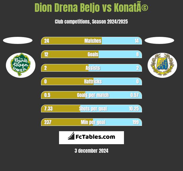 Dion Drena Beljo vs KonatÃ© h2h player stats