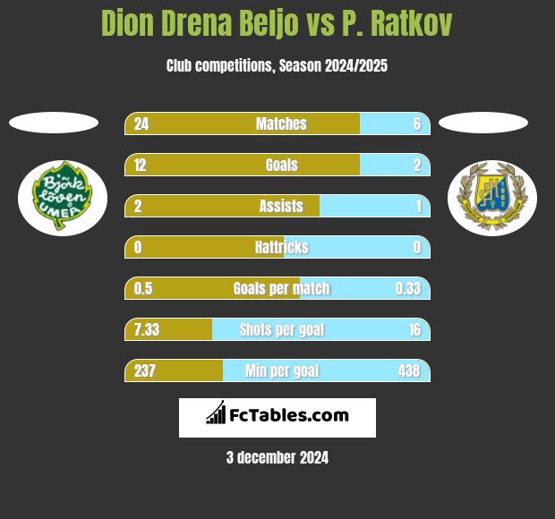 Dion Drena Beljo vs P. Ratkov h2h player stats