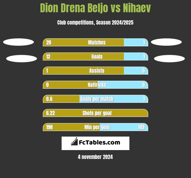 Dion Drena Beljo vs Nihaev h2h player stats