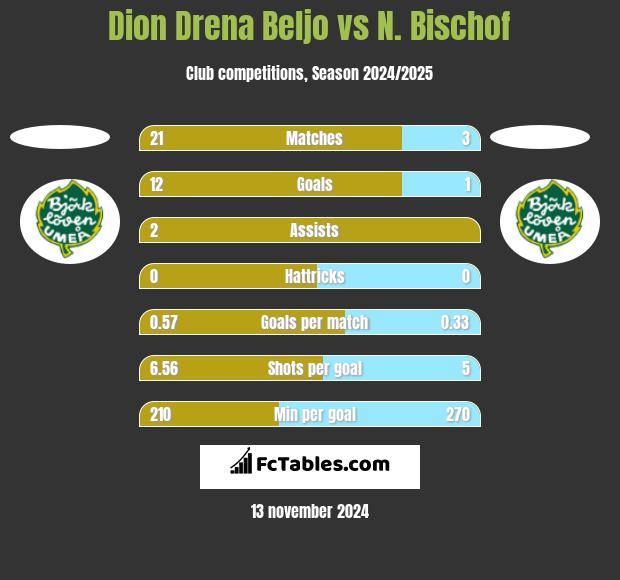 Dion Drena Beljo vs N. Bischof h2h player stats