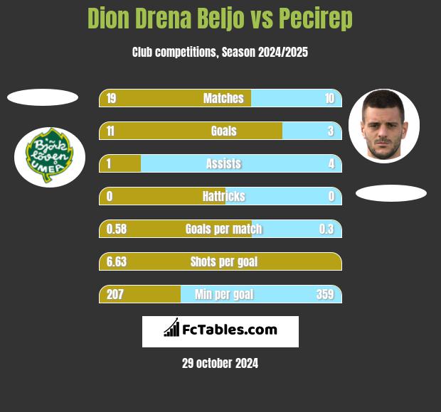 Dion Drena Beljo vs Pecirep h2h player stats