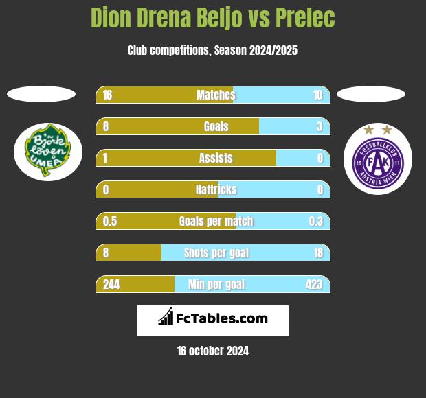 Dion Drena Beljo vs Prelec h2h player stats