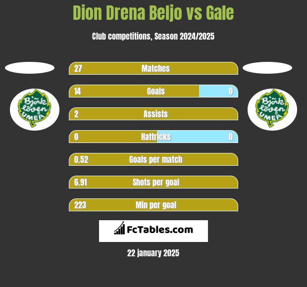 Dion Drena Beljo vs Gale h2h player stats