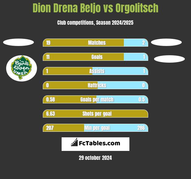 Dion Drena Beljo vs Orgolitsch h2h player stats