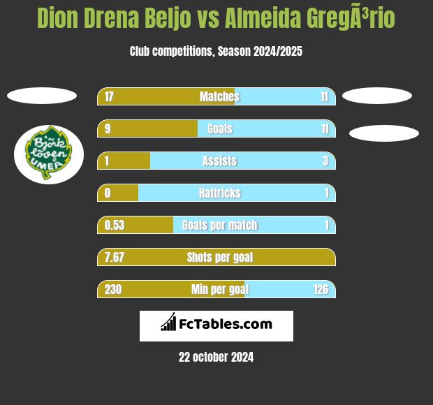 Dion Drena Beljo vs Almeida GregÃ³rio h2h player stats