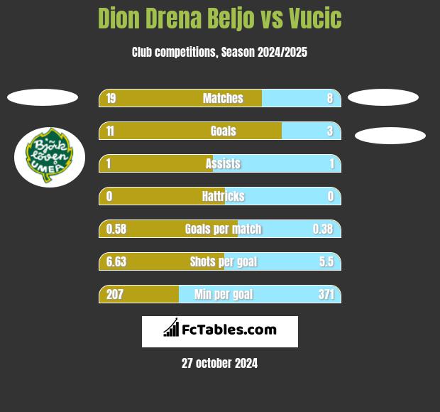 Dion Drena Beljo vs Vucic h2h player stats