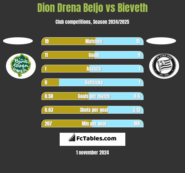 Dion Drena Beljo vs Bieveth h2h player stats