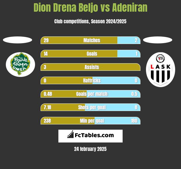 Dion Drena Beljo vs Adeniran h2h player stats