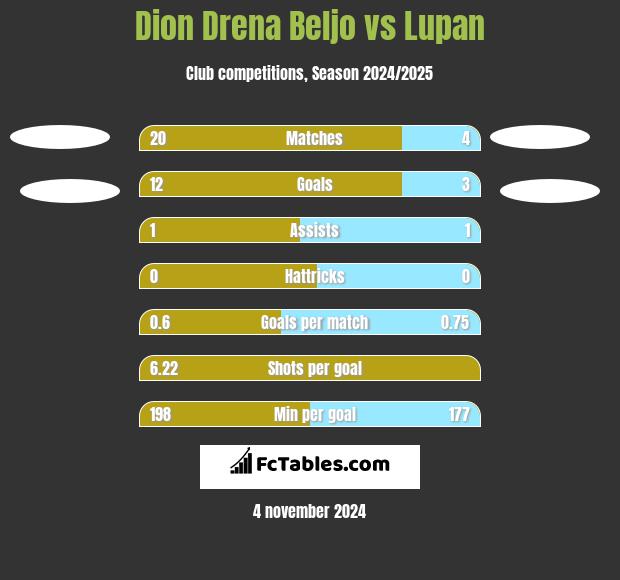 Dion Drena Beljo vs Lupan h2h player stats