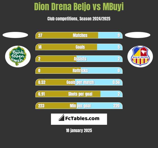 Dion Drena Beljo vs MBuyi h2h player stats