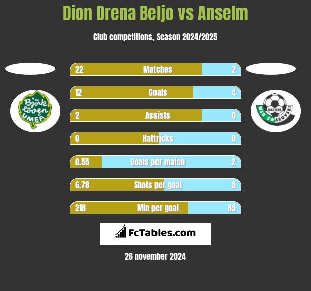 Dion Drena Beljo vs Anselm h2h player stats